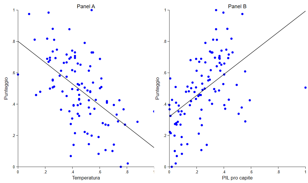 correlazione-indice-medio-efficienza-temperatura-pil-procapite-grins